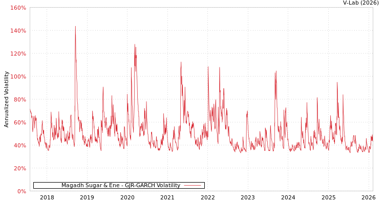 graph of Magadh Sugar & Ene GJR-GARCH