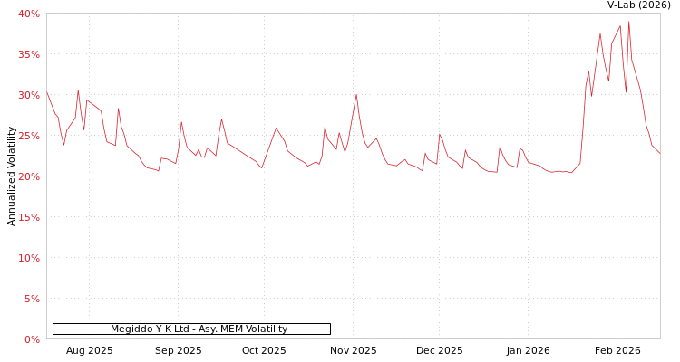 graph of Megiddo Y K Ltd AMEM