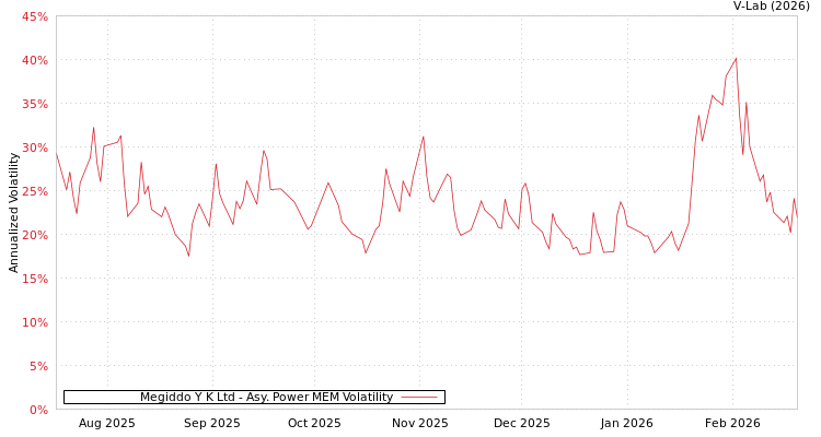 graph of Megiddo Y K Ltd APMEM