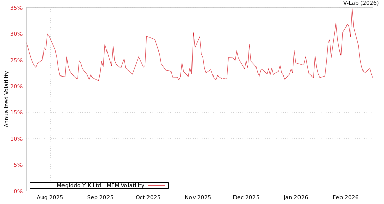 graph of Megiddo Y K Ltd MEM