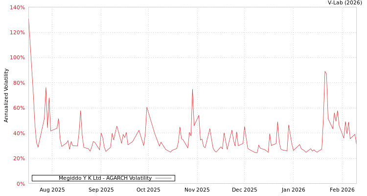graph of Megiddo Y K Ltd AGARCH