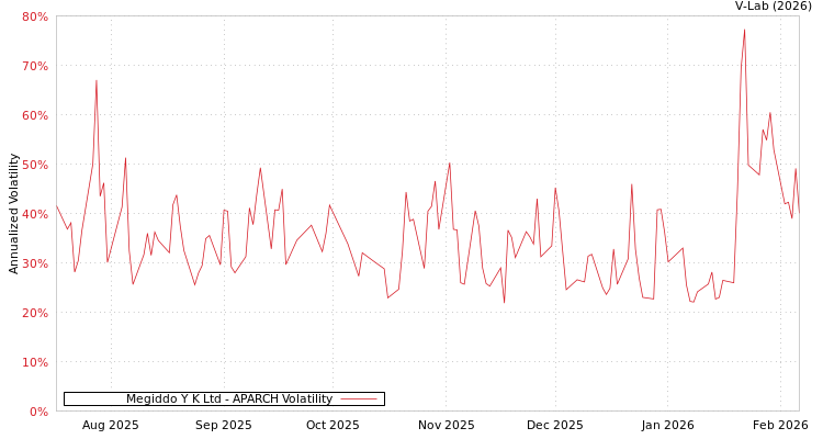 graph of Megiddo Y K Ltd APARCH