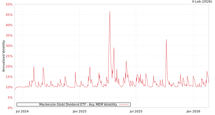 graph of Mackenzie Globl Dividend ETF AMEM