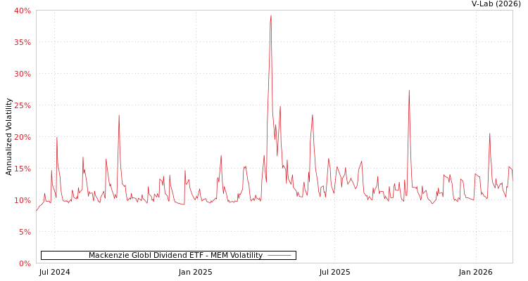 graph of Mackenzie Globl Dividend ETF MEM