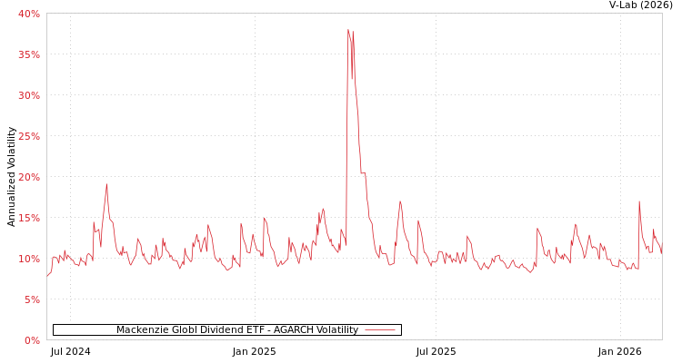 graph of Mackenzie Globl Dividend ETF AGARCH