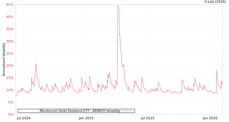graph of Mackenzie Globl Dividend ETF APARCH