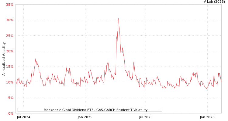 graph of Mackenzie Globl Dividend ETF GAS-GARCH-T