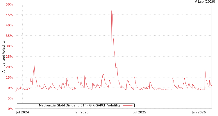 graph of Mackenzie Globl Dividend ETF GJR-GARCH