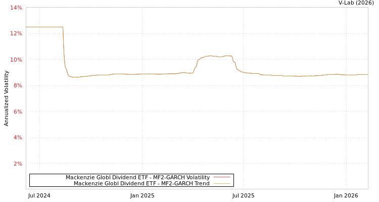 graph of Mackenzie Globl Dividend ETF MF2-GARCH