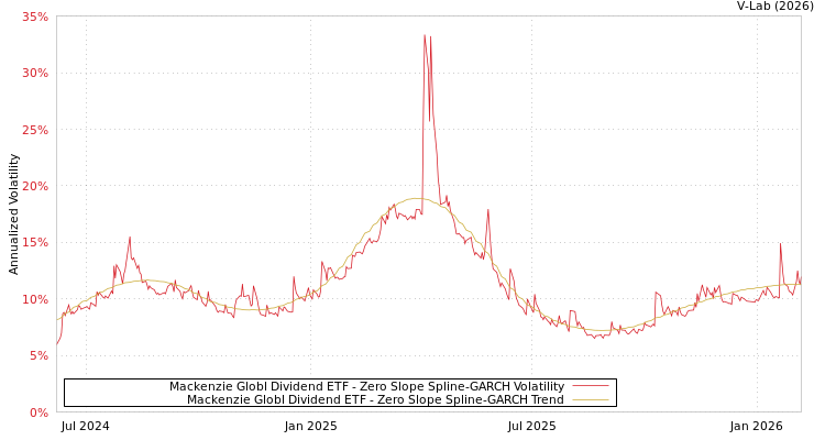 graph of Mackenzie Globl Dividend ETF S0GARCH
