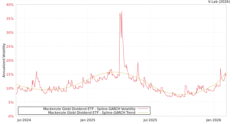graph of Mackenzie Globl Dividend ETF SGARCH