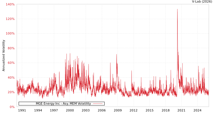 graph of MGE Energy Inc AMEM