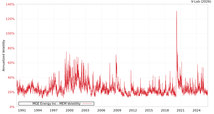 graph of MGE Energy Inc MEM