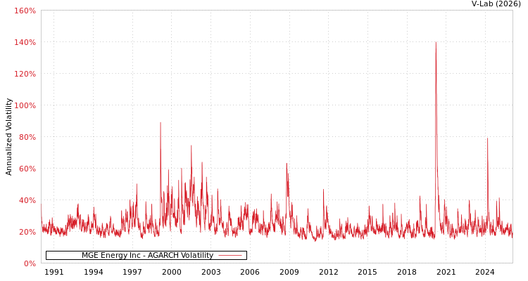 graph of MGE Energy Inc AGARCH