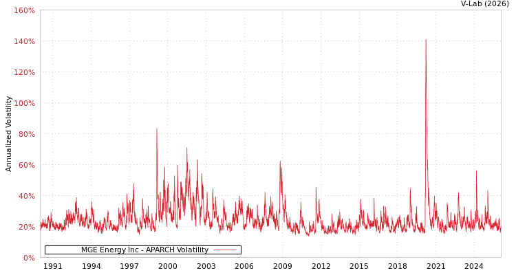 graph of MGE Energy Inc APARCH