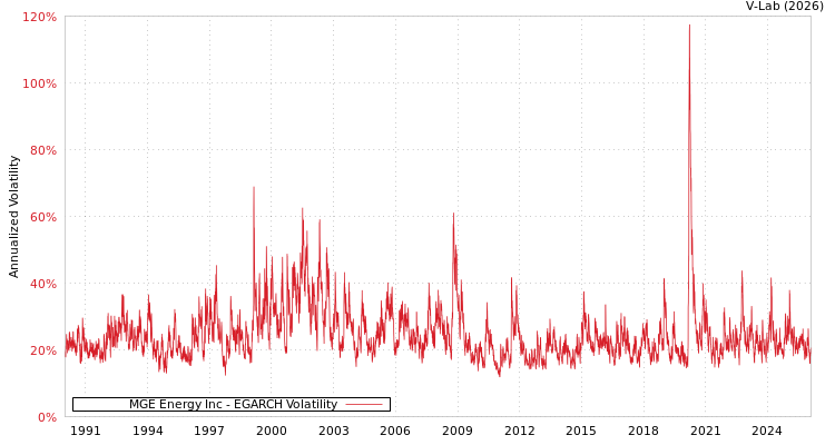 graph of MGE Energy Inc EGARCH