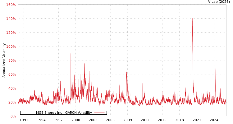 graph of MGE Energy Inc GARCH