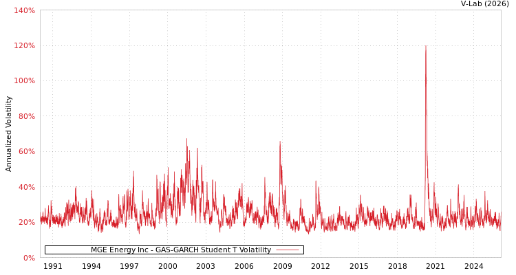 graph of MGE Energy Inc GAS-GARCH-T