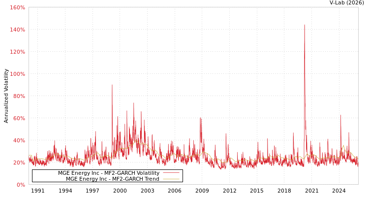 graph of MGE Energy Inc MF2-GARCH