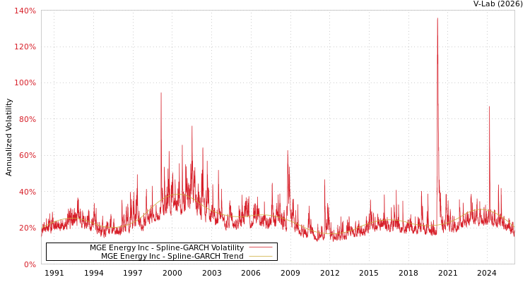 graph of MGE Energy Inc SGARCH