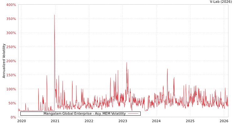 graph of Mangalam Global Enterprise AMEM