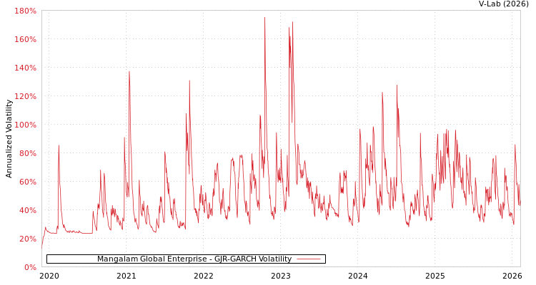 graph of Mangalam Global Enterprise GJR-GARCH