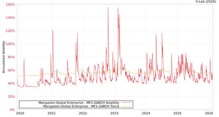 graph of Mangalam Global Enterprise MF2-GARCH