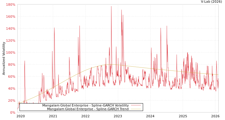graph of Mangalam Global Enterprise SGARCH
