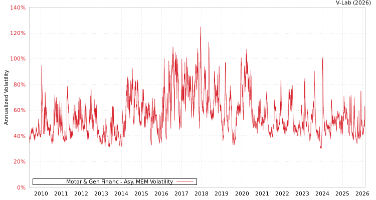 graph of Motor & Gen Financ AMEM