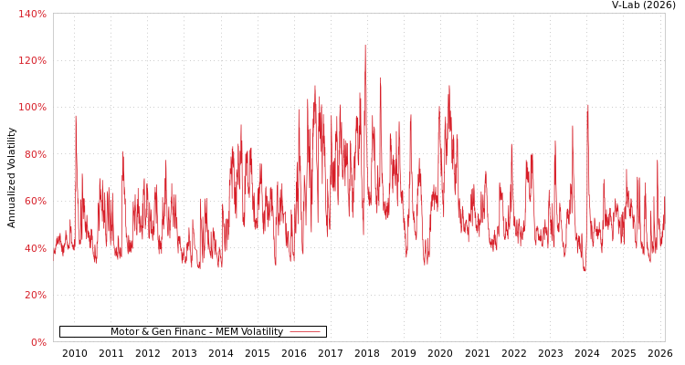 graph of Motor & Gen Financ MEM