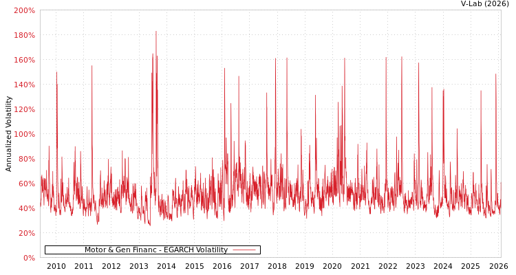 graph of Motor & Gen Financ EGARCH