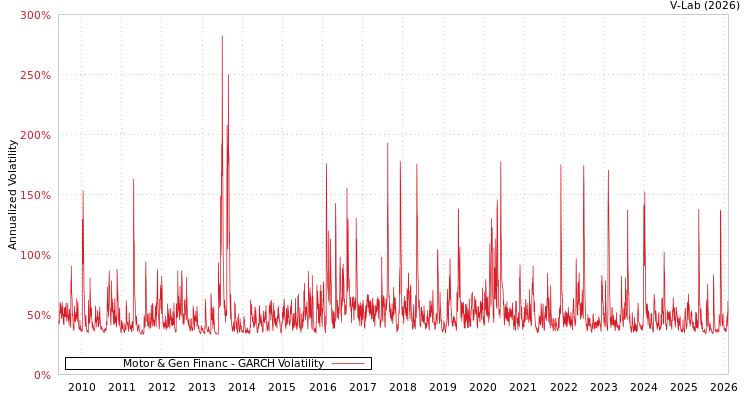 graph of Motor & Gen Financ GARCH