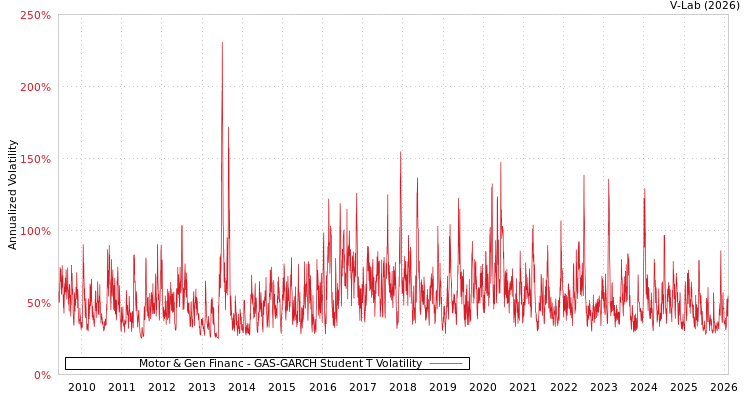 graph of Motor & Gen Financ GAS-GARCH-T