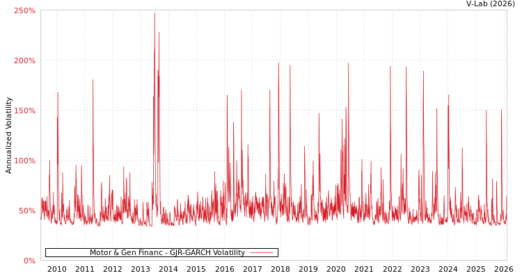 graph of Motor & Gen Financ GJR-GARCH