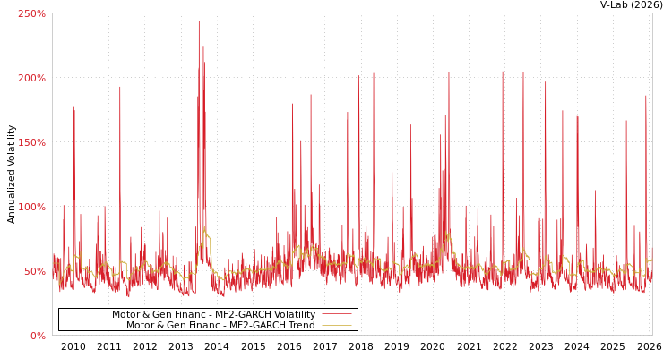 graph of Motor & Gen Financ MF2-GARCH