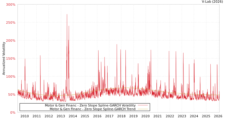 graph of Motor & Gen Financ S0GARCH