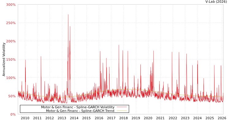 graph of Motor & Gen Financ SGARCH