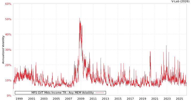 graph of MFS GVT Mkts Income TR AMEM