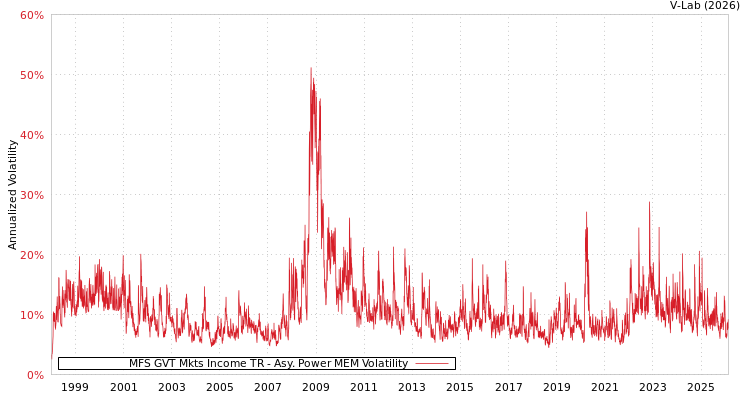 graph of MFS GVT Mkts Income TR APMEM