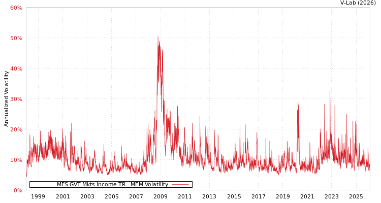 graph of MFS GVT Mkts Income TR MEM