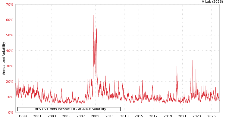 graph of MFS GVT Mkts Income TR AGARCH