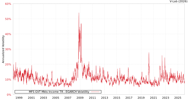 graph of MFS GVT Mkts Income TR EGARCH