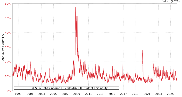 graph of MFS GVT Mkts Income TR GAS-GARCH-T