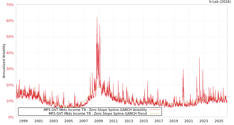graph of MFS GVT Mkts Income TR S0GARCH