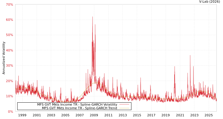 graph of MFS GVT Mkts Income TR SGARCH