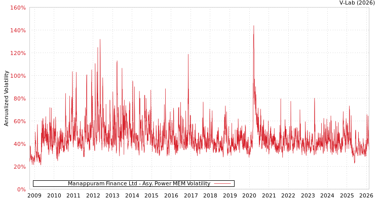 graph of Manappuram Finance Ltd APMEM