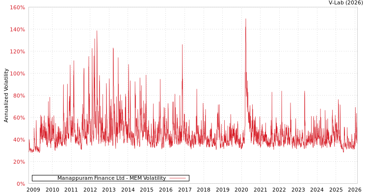 graph of Manappuram Finance Ltd MEM