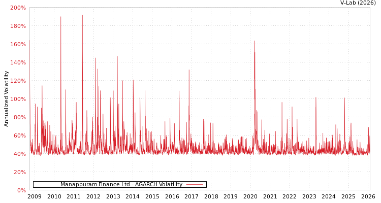 graph of Manappuram Finance Ltd AGARCH