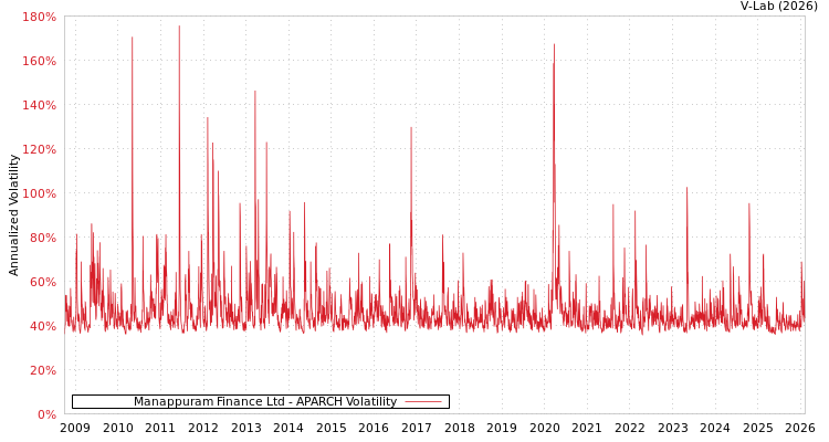 graph of Manappuram Finance Ltd APARCH