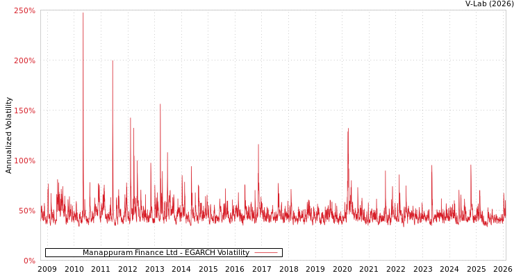 graph of Manappuram Finance Ltd EGARCH